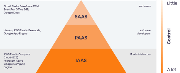 IaaS, PaaS and SaaS: what are the differences? | Hipex.io